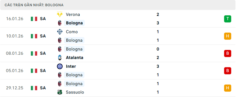 Phong độ Bologna 5 trận đã qua