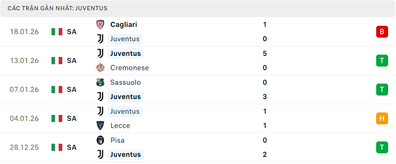 Phong độ Juventus 5 trận đã qua