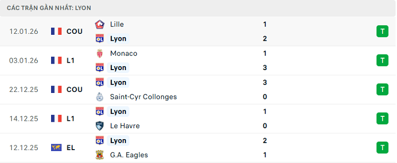 Phong độ Lyon 5 trận đã qua