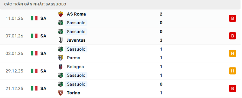 Phong độ Sassuolo 5 trận đã qua