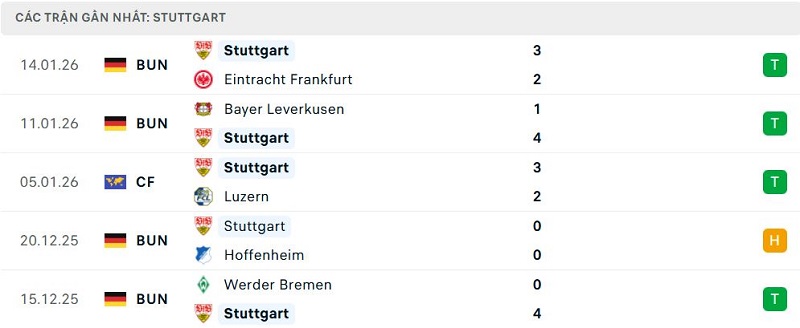 Phong độ Stuttgart 5 trận đã qua