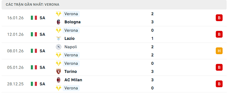 Phong độ Verona 5 trận đã qua