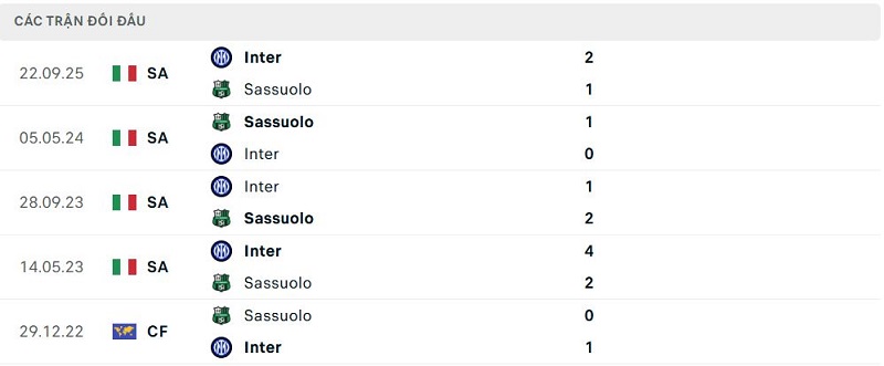 Lịch sử đối đầu Sassuolo vs Inter