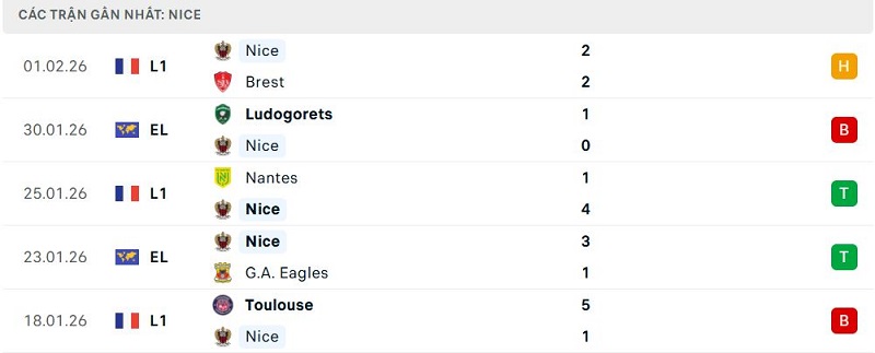 Phong độ Nice 5 trận đã qua